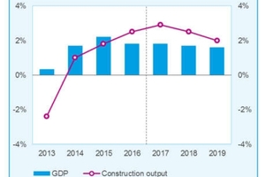  »1 BIP gegenüber Bauproduktion in EU-Ländern 