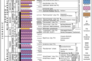  »2 Geological transect of the Jurassic with assignment of locations 