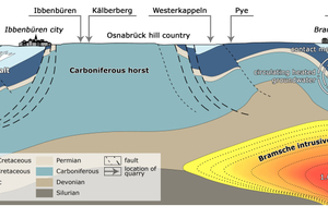  »12 Geologischer Profilschnitt des Osnabrücker Sattels und des Ibbenbürener Karbonhorstes mit Darstellung des Bramscher Intrusivs im tiefen Untergrund des Tagebaus Ueffeln/Gehn 