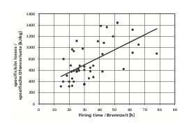  »1 Specific kiln losses for 44 conventional-type backing brick-producing kilns plotted as a function of firing time (kiln losses, calculated as the difference between specific energy consumption and the cooling heat dissipated by the kilns) 