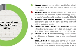  »7 Production share of South African kilns 