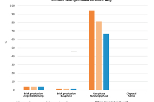  »3 Die Nutzungsphase eines Gebäudes bietet für alle vier Kategorien des menschlichen Einflusses die größten Einsparpotenziale. Die Wahl des richtigen Wandbaustoffes für den langfristigen Energieverbrauch und den CO2-Fußabdruck ist dabei nicht zu unterschätzen 