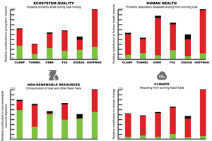  »6 Relative contribution to brick production impacts of the six different kiln technologies assessed 