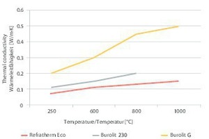  »3 Comparison of insulating properties 