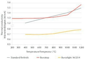  »1 Comparison of thermal conductivity 