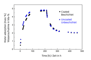  »1 Absorption of ambient moisture by coated and uncoated clay bricks 