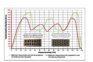  »2 Force expenditure in perforated clinker brick cutting trials in the course of research projects AiF 16074 and IGF 18537 