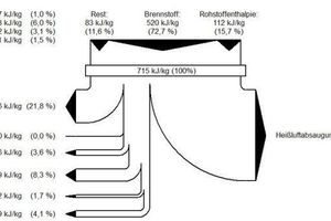  »12 Sankey-Diagramm der Energiebilanz des Schnellbrandofens zur Hintermauerziegelherstellung 