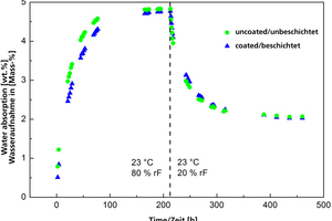  »2 Effects of coating on moisture absorption and desorption 