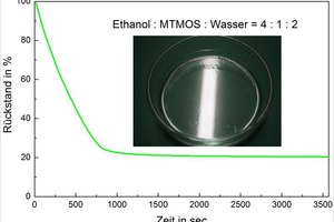  »1 Time-dependent weight loss of a sol at 60 °C 