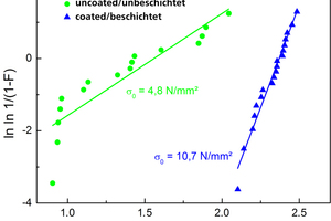  »6 Flexural strength after immersion in water 