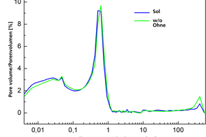  »3 Effects of coating on pore-size distribution 