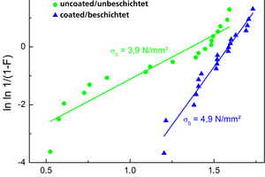  »5 Flexural strength after storage in environmental chamber at 20° C and 80 % RH 