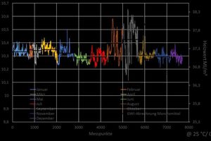  &gt;&gt; Fuel value (hourly averages) in 2016 vs. monthly averages at GWI 