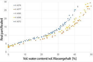  » Real part over the volumetric water content at 800 MHz 