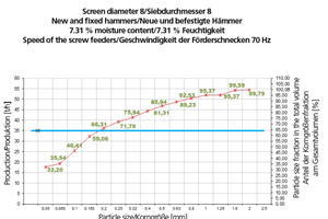  »5 Production capacity as a function of the particle size for a Verdés 038/V hammer mill 