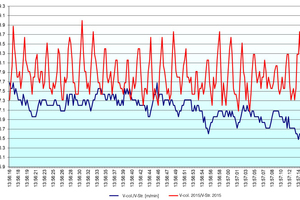  »7 Time history of column speed before and after optimization 