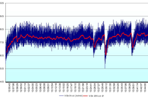  »1 Time history of column speed over a period of 52 minutes 