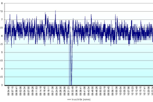  »6 Time history of column speed subsequent to optimization 