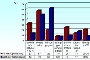  »8 Einige Parameter vor und nach der Optimierung gegenübergestellt 