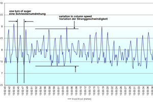  »3 Time history of column speed over a period of one minute 