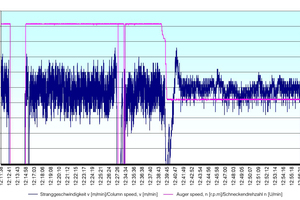  »2 Exemplified effect of auger speed on column speed 