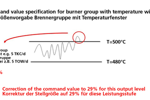  »2 Stellgrößenvorgabe mit Temperaturregelfenster am Beispiel einer Brennergruppe 