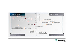  »2 “Disruption map” by industries 