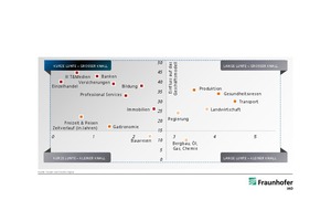  »2 „Disruption map“ nach Industrien 