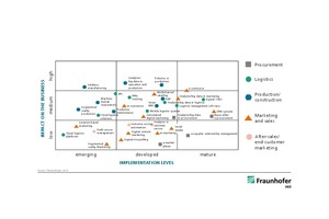  »4 Trend radar for the construction industry 