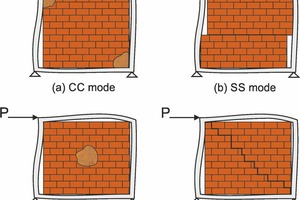  »2 Failure modes of horizontally stressed infill masonry [1] 