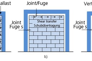  »4 Ausfachung mit Kontakt (a), Fugen mit Schubübertragung oben (b) und Kontakt oben (c) [7] 