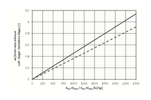  »6 Required air-to-brick ratio in exhaust gas of a counterflow kiln as a function of energy losses (postulated: natural gas H with λ = 1.0 as broken line; λ = 1.25 as solid line) 