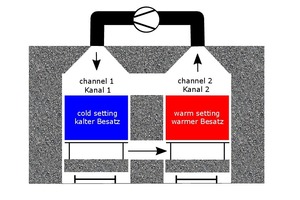  »4 Counterflow kiln with forced circulation fans 