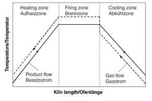  »5 Temperature curves of counter-travelling flows of gas and product in a tunnel kiln 
