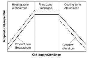  »5 Temperaturverläufe der sich gegeneinander bewegenden Gas- und Ziegelströme in einem Tunnelofen  