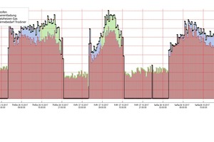  »8 Simulationsergebnis zum Energiebedarf und zur -bereitstellung 