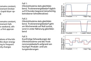  »3 Time curves of cooling heat and dryer energy requirement [4] 