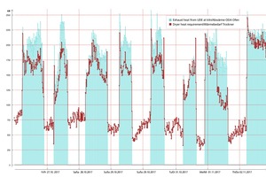  »4 Time curve of the energy requirement and energy supply availability 