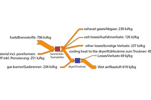  »1 Sankey diagram for the combined kiln-dryer heating system 