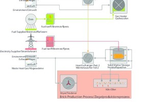  »6 Energy and process flowchart for a brick plant 