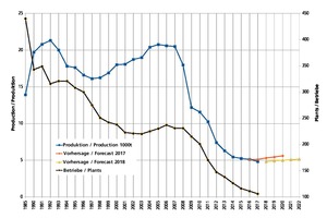  » Produktion in 1000 t und Anzahl der Werke im Zeitraum 1985–2017 sowie Prognose 