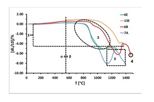  »6 Results of the expansion-shrinkage analysis by means of dilatometry:1: Firing shrinkage 13E2: Sintering interval 6E3: Swelling interval 7ASintering point 6B [5] 