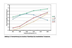  »10 Brennschwindung der extrudierten Probekörper bei unterschiedlichen Temperaturen 