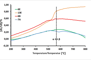  »7 Dilatometry – section in the range of the α-β quartz inversion at 573° C 