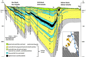  »2 SW-NE-cross-section through the layers of sediment in the Lower Rhine Embayment. a: Garzweile, b: Hambach, c: Inden ([2]) 