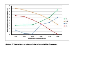  »12 Water absorption of the fired samples at different temperatures 