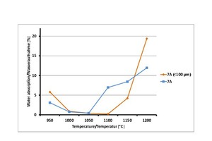  »14 Comparison of the water absorption of the total sample 7A and the prepared sample 7A (fraction &lt; 100 µm) at different temperatures 