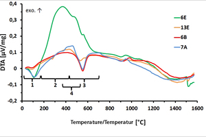  »5 Differenzialthermoanalyse (exotherme und endotherme Reaktionen): 1. Dehydratation2. Oxidation der Organik3: Dehydroxylation Tonminerale4. Oxidation Fe-Sulfidevgl. [7] 