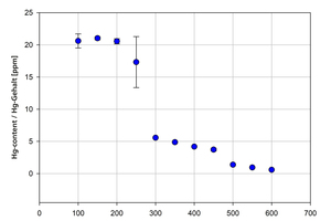  »6 Mercury emission profile for example clay 